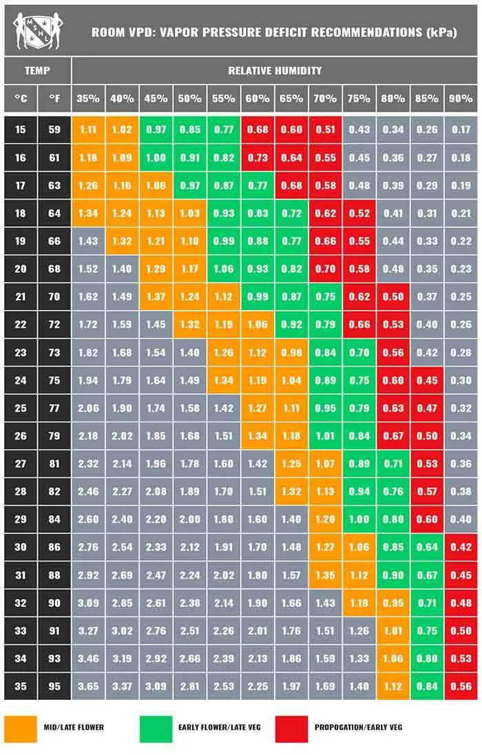 VPD Chart